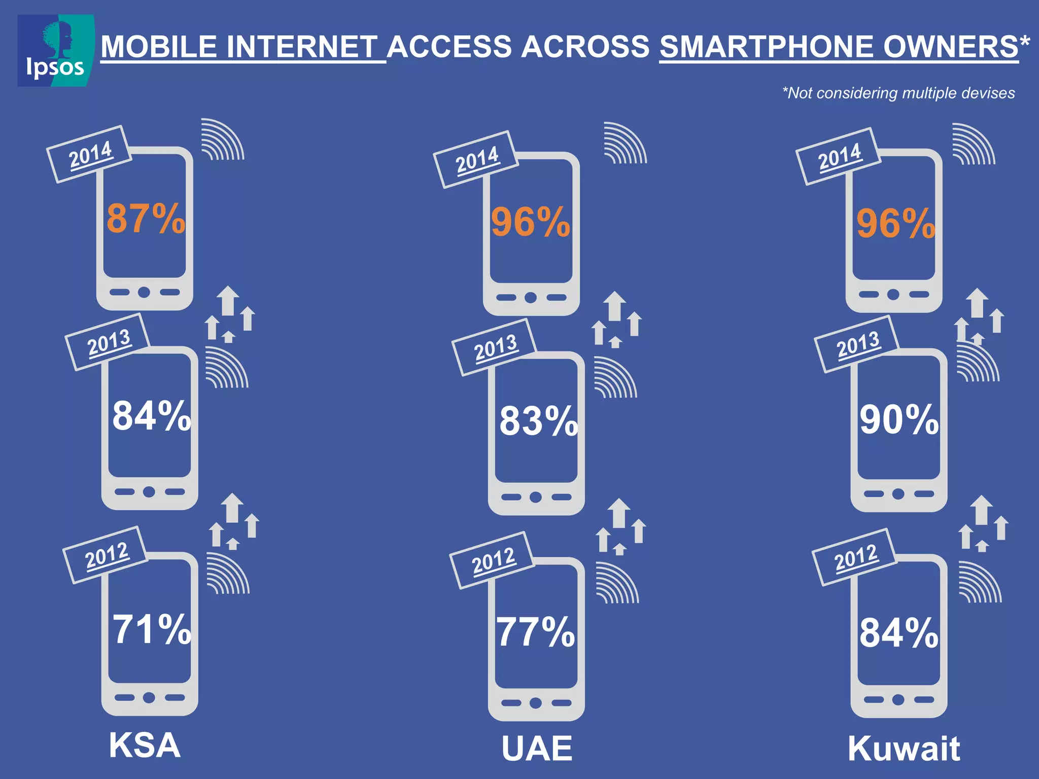 *Not considering multiple devises
KSA UAE Kuwait
71% 77% 84%
84% 83% 90%
87% 96% 96%
MOBILE INTERNET ACCESS ACROSS SMARTPHONE OWNERS*
 