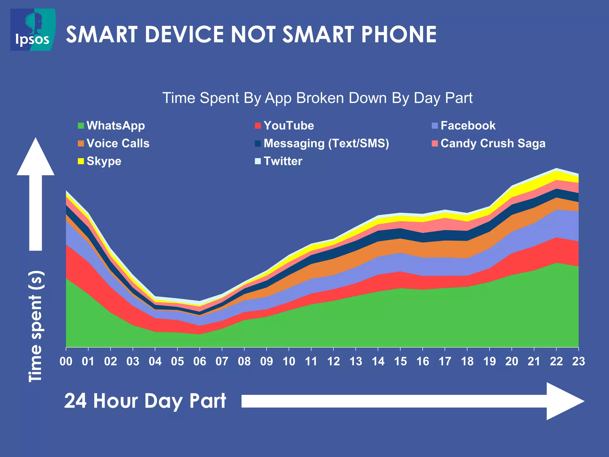 SMART DEVICE NOT SMART PHONE
00 01 02 03 04 05 06 07 08 09 10 11 12 13 14 15 16 17 18 19 20 21 22 23
Time Spent By App Broken Down By Day Part
WhatsApp YouTube Facebook
Voice Calls Messaging (Text/SMS) Candy Crush Saga
Skype Twitter
Timespent(s)
24 Hour Day Part
 