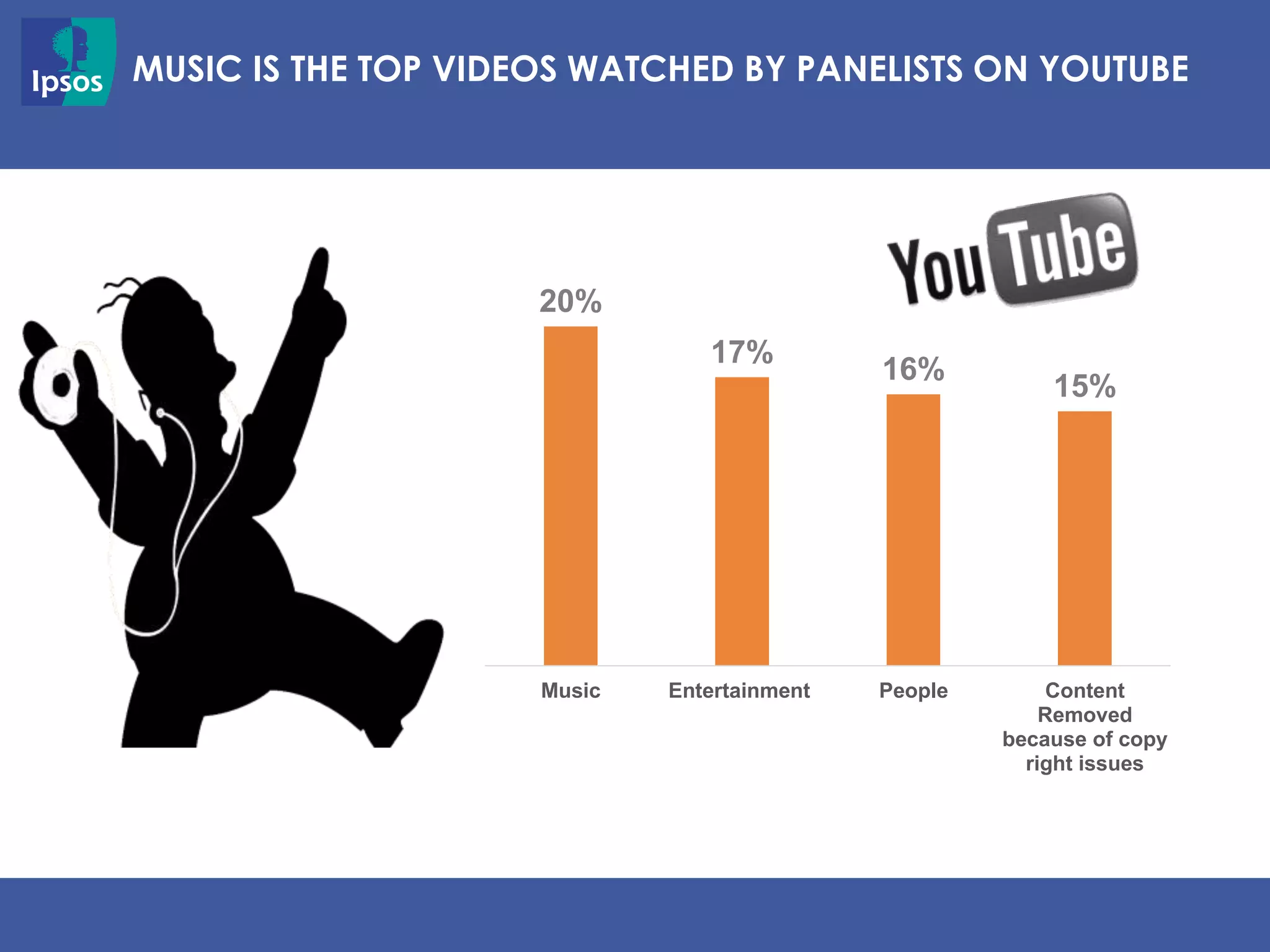 20%
17%
16%
15%
Music Entertainment People Content
Removed
because of copy
right issues
MUSIC IS THE TOP VIDEOS WATCHED BY PANELISTS ON YOUTUBE
 