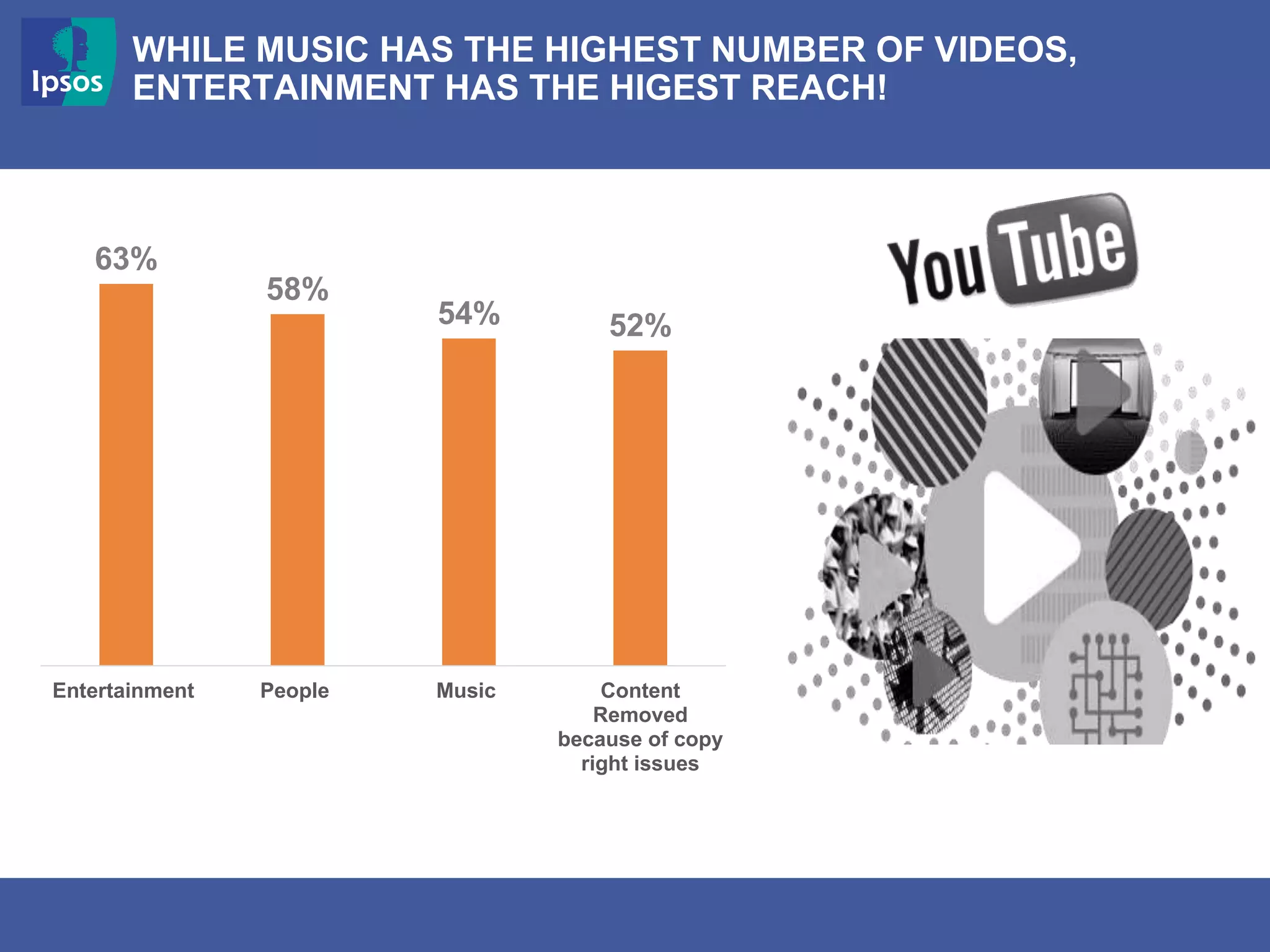 63%
58%
54% 52%
Entertainment People Music Content
Removed
because of copy
right issues
WHILE MUSIC HAS THE HIGHEST NUMBER OF VIDEOS,
ENTERTAINMENT HAS THE HIGEST REACH!
 