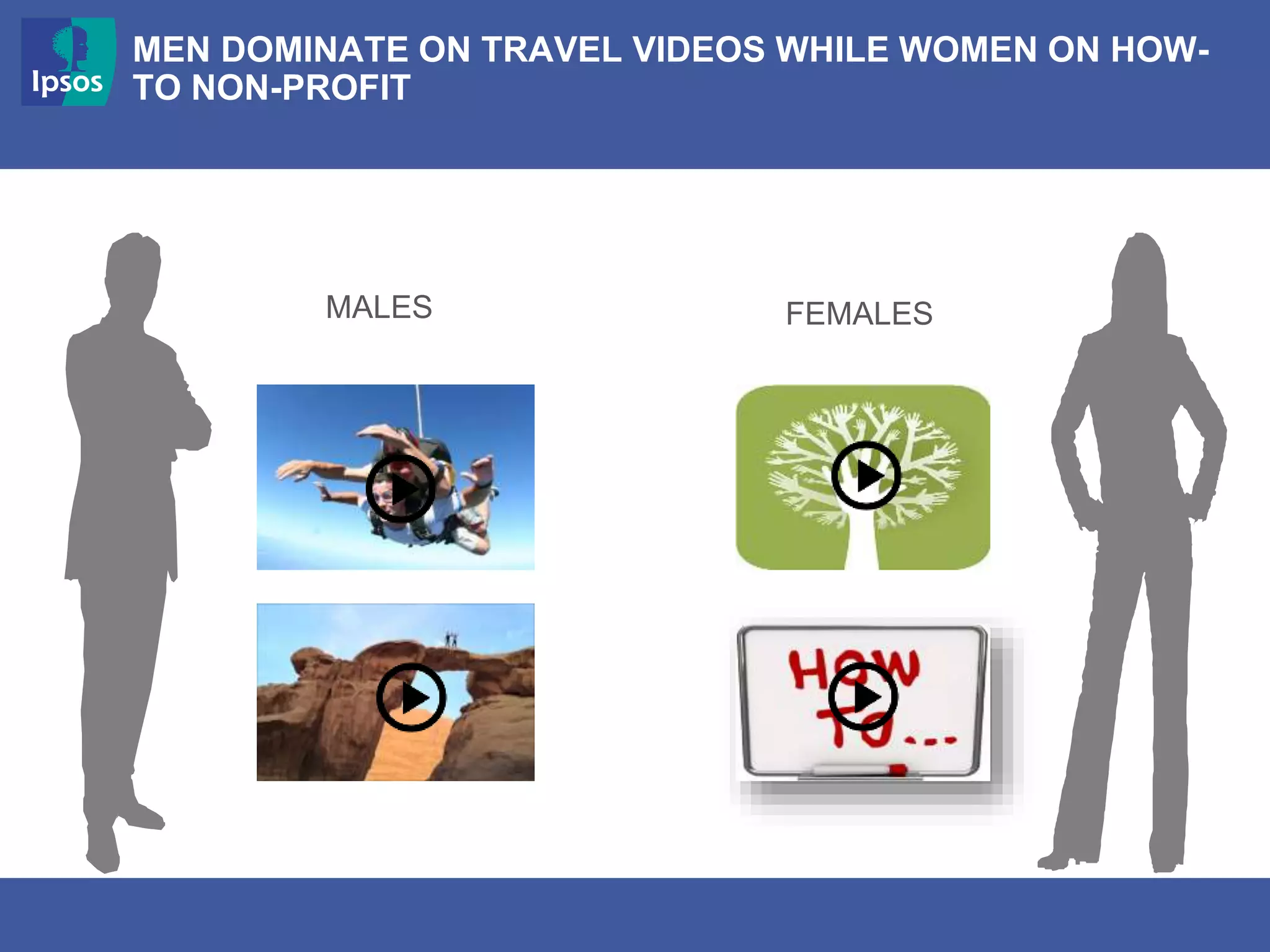 MEN DOMINATE ON TRAVEL VIDEOS WHILE WOMEN ON HOW-
TO NON-PROFIT
MALES FEMALES
 