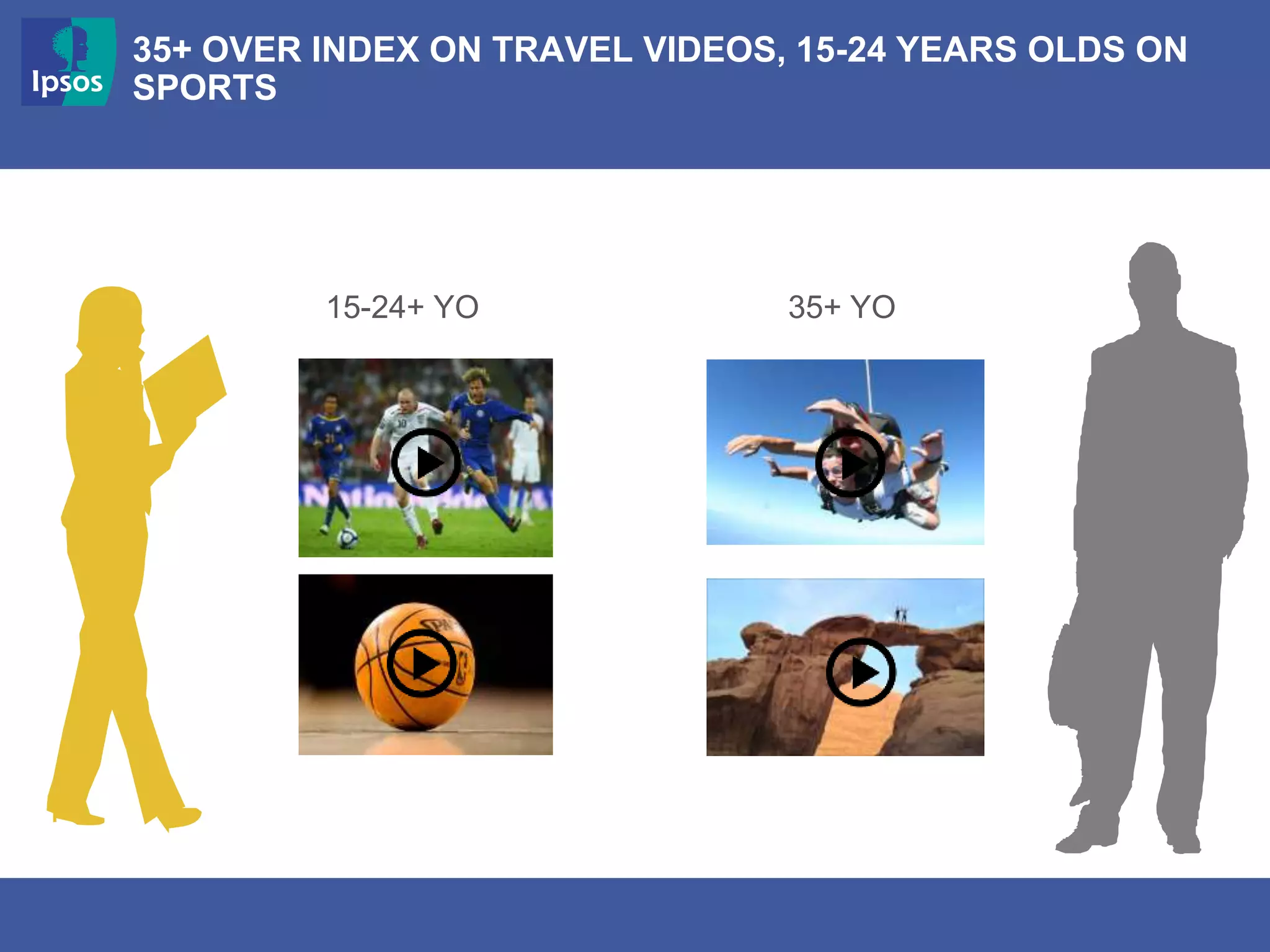 35+ OVER INDEX ON TRAVEL VIDEOS, 15-24 YEARS OLDS ON
SPORTS
15-24+ YO 35+ YO
 