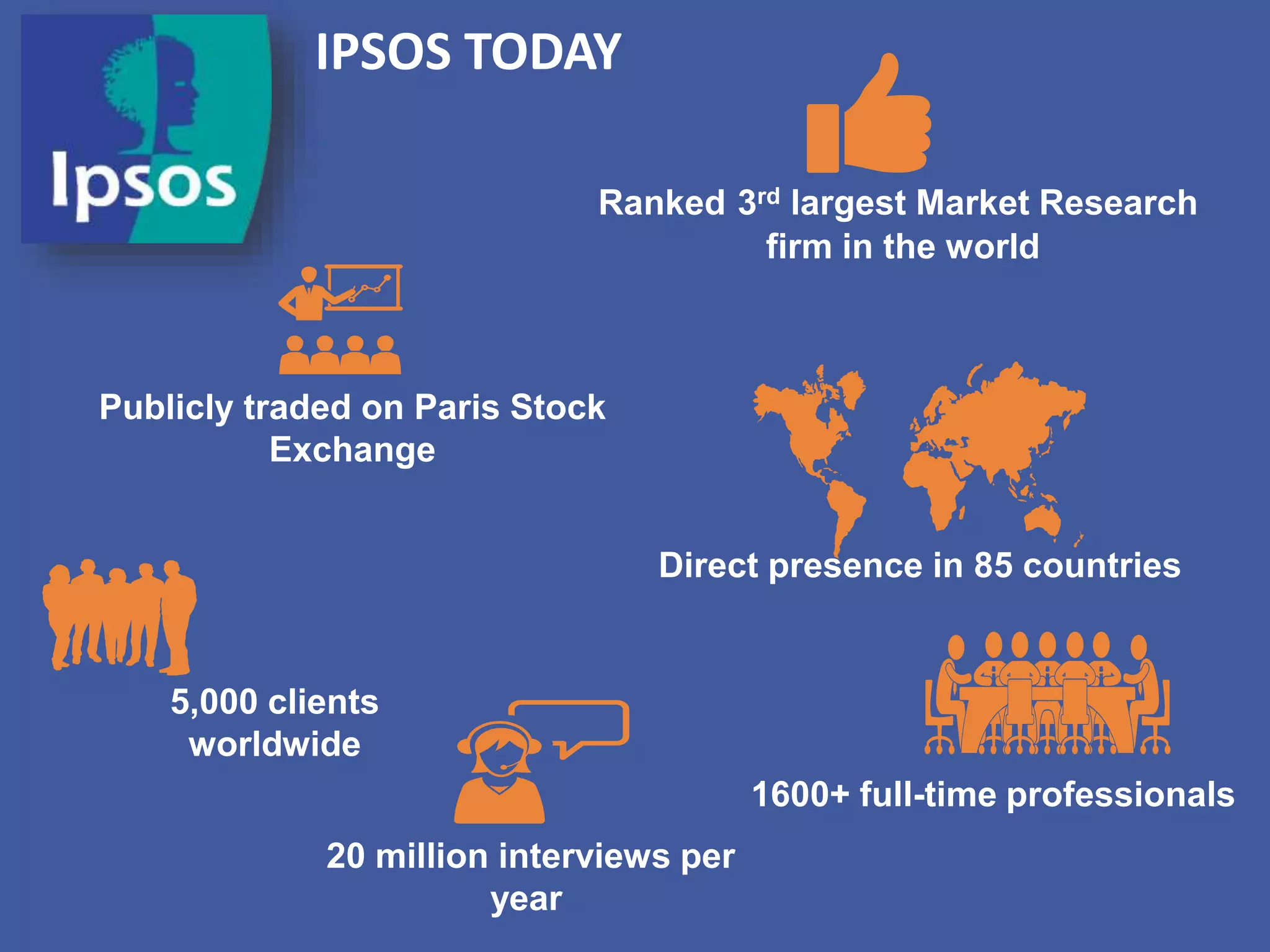 20 million interviews per
year
5,000 clients
worldwide
Ranked 3rd largest Market Research
firm in the world
Publicly traded on Paris Stock
Exchange
1600+ full-time professionals
Direct presence in 85 countries
IPSOS TODAY
 