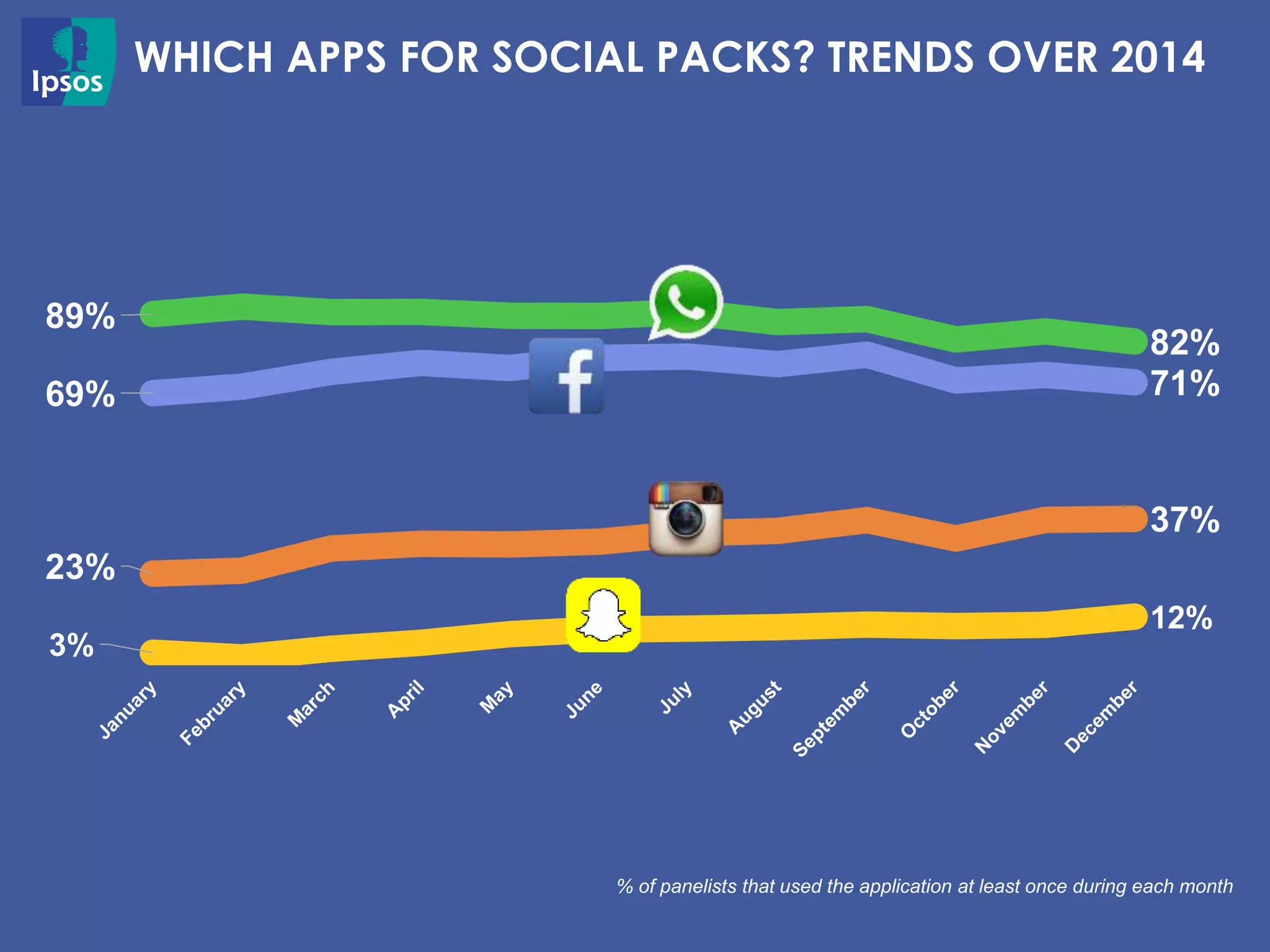 69% 71%
23%
37%
3%
12%
89%
82%
WHICH APPS FOR SOCIAL PACKS? TRENDS OVER 2014
% of panelists that used the application at least once during each month
 