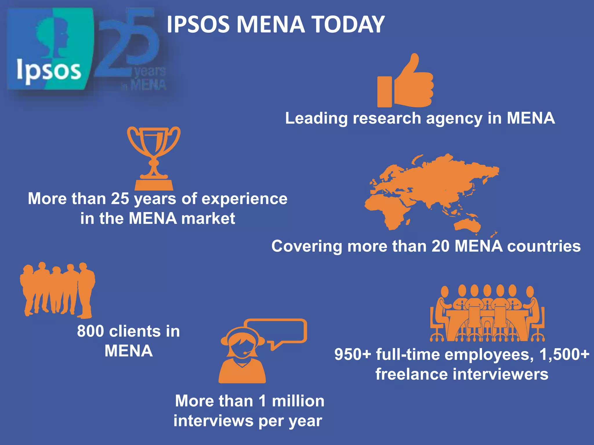More than 1 million
interviews per year
800 clients in
MENA
Leading research agency in MENA
950+ full-time employees, 1,500+
freelance interviewers
Covering more than 20 MENA countries
IPSOS MENA TODAY
More than 25 years of experience
in the MENA market
 