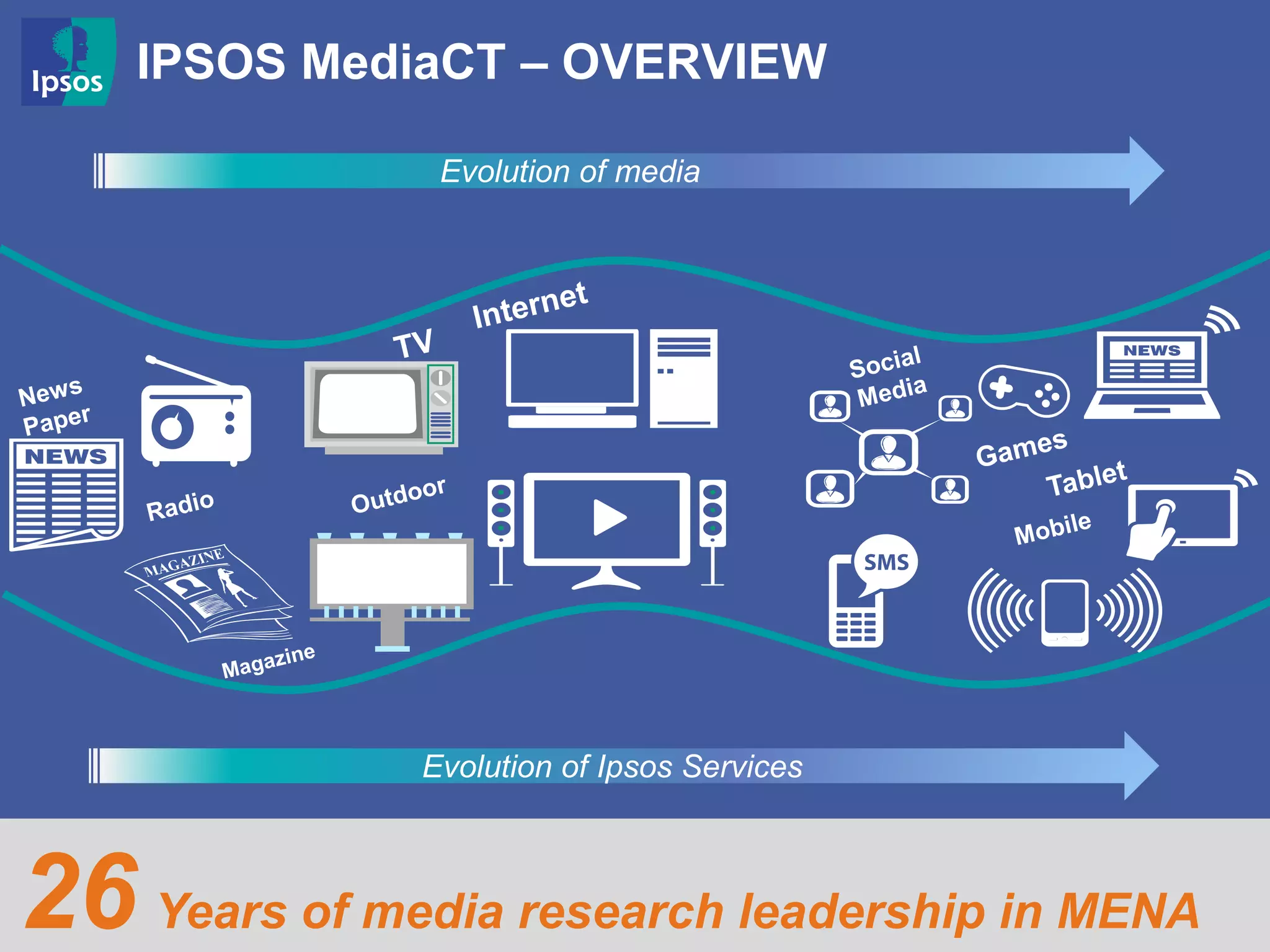 IPSOS MediaCT – OVERVIEW
5
Evolution of media
Evolution of Ipsos Services
26 Years of media research leadership in MENA
 