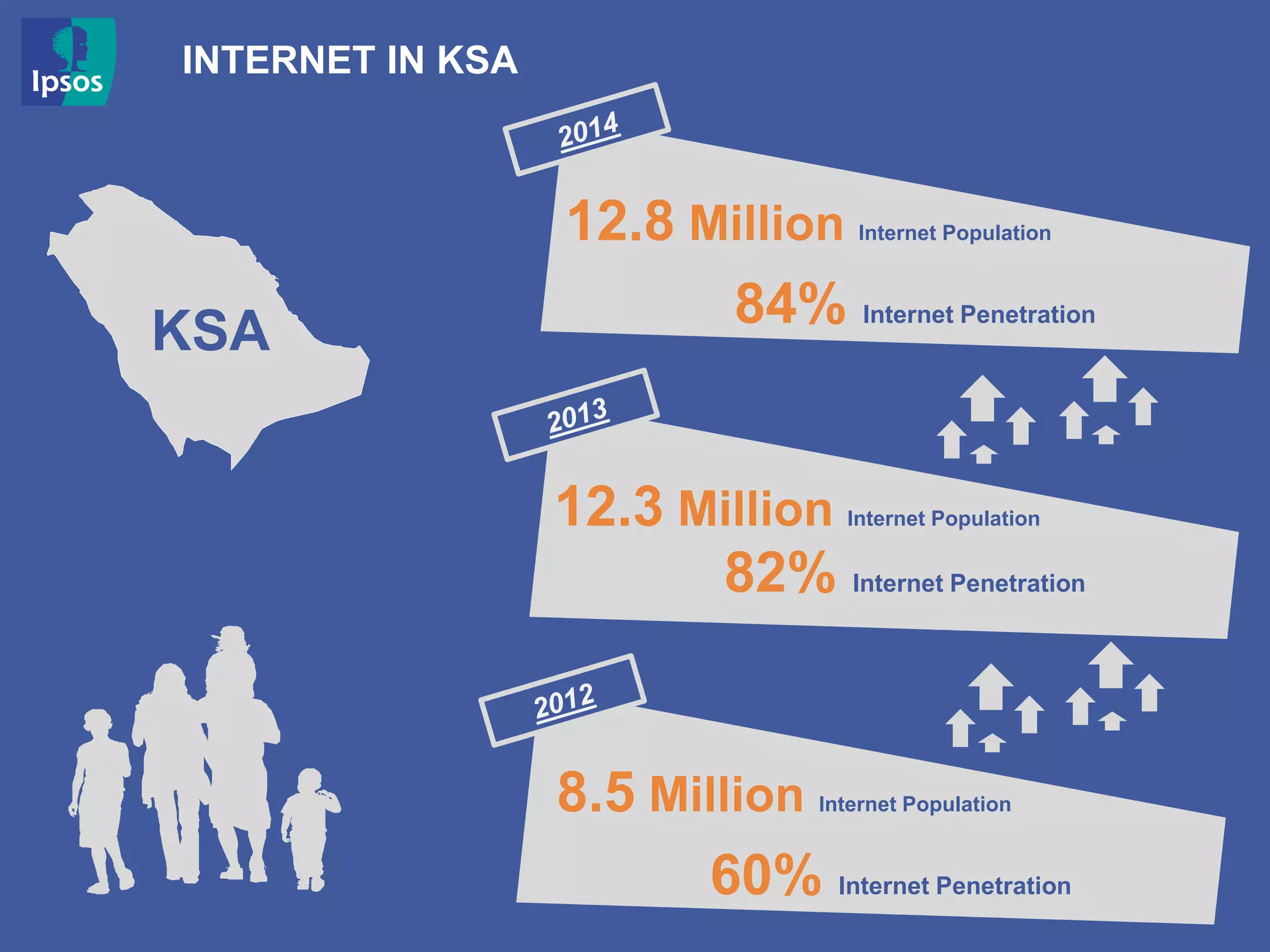 INTERNET IN KSA
KSA
82% Internet Penetration
12.3 Million Internet Population
84% Internet Penetration
12.8 Million Internet Population
60% Internet Penetration
8.5 Million Internet Population
 