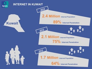 INTERNET IN KUWAIT
75% Internet Penetration
2.1 Million Internet Population
89% Internet Penetration
2.4 Million Internet ...