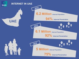 INTERNET IN UAE
92% Internet Penetration
6.1 Million Internet Population
94% Internet Penetration
6.2 Million Internet Pop...