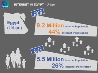 INTERNET IN EGYPT - Urban
26% Internet Penetration
5.5 Million Internet Population
Egypt
(Urban)
44% Internet Penetration
...
