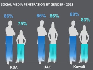 KSA UAE Kuwait
SOCIAL MEDIA PENETRATION BY GENDER - 2013
86% 86%86%
75%
88%
83%
 