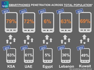 KSA UAE Egypt KuwaitLebanon
MOBILE INTERNET ACCESS ACROSS SMARTPHONE OWNERS*
*Not considering multiple devises
83%84% 68% ...