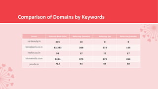 Comparison of Domains by Keywords
Organic Search
za-beauty.in za-beauty.in za-beauty.in za-beauty.in za-beauty.in
lorealparis.co.in lorealparis.co.in lorealparis.co.in lorealparis.co.in
revlon.co.in revlon.co.in revlon.co.in
lakmeindia.com lakmeindia.com
ponds.in
3 3 13 88 88
Domain External Back-links Referring Domains Referring Ips Referring Subnets
za-beauty.in 275 10 8 8
lorealparis.co.in 83,392 308 173 155
revlon.co.in 56 17 17 17
lakmeindia.com 5244 375 279 266
ponds.in 713 93 69 68
 
