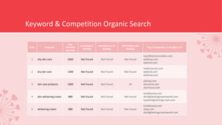 Keyword & Competition Organic Search
S.No. Keyword
Avg.
Monthly
Searches
za-beauty.in
Ranking
lorealparis.co.in
Ranking
lakmeindia.com
Ranking
Top 3 Competitor in Google.co.in
1 oily skin care 1600 Not Found Not Found Not Found
top10homeremedies.com
wikihow.com
webmd.com
2 dry skin care 1300 Not Found Not Found Not Found
medicinenet.com
webmd.com
wikihow.com
3 skin care products 1000 Not Found Not Found 24
jabong.com
skinstore.com
clarinsusa.com
4 skin whitening cream 880 Not Found Not Found Not Found
totalbeauty.com
skinlighteningcreamworld.com
topskinlighteningcream.com
5 whitening cream 880 Not Found Not Found Not Found
totalbeauty.com
ebay.com
skinlighteningcreamworld.com
 