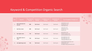 Keyword & Competition Organic Search
S.No. Keyword
Avg. Monthly
Searches
za-beauty.in
Ranking
lorealparis.co.in
Ranking
lakmeindia.com
Ranking
Top 3 Competitor in Google.co.in
6
best moisturizer for
dry skin
880 Not Found Not Found Not found
marieclaire.co.uk
totalbeauty.com
realsimple.com
7 best face cream 880 Not Found Not Found Not Found
stylecraze.com
totalbeauty.com
health.com
8 best night cream 720 Not Found Not Found Not Found
prevention.com
thedermreview.com
womanandhome.com
9
best night cream in
india
720 Not Found Not Found Not Found
beautyglimpse.com
beautyglimpse.com
makeupandbeauty.com
10 skin lightening cream 720 Not Found Not Found Not Found
topskinlighteningcream.com
totalbeauty.com
skinlighteningcreamworld.com
 