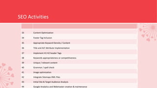 SEO Activities
1 Search Engine Friendly Navigation / Link Suggestions
2 Keyword Analysis and Ranking Bench marketing
3 URL Rewriting Suggestion
4 Broken Link Suggestion and Recommendation
5 Resolving Web crawl errors Issues and Suggestion s
6 404 Page creation Suggestion
7 Webpage Indexing
8 Redirection Suggestions
9 Copy writing effective Titles and Descriptions
10 Optimizing site navigation
11 Website page Related Keyword selection and insertation
12 Website Bounce Rate and Traffic Analysis Discussions
13 Title, Description and Keyword Meta Tags Suggestions
14 HTML / CSS Validation Check
15 Check & Remove broken Links & Suggestions
16 Robots.txt file creation and installation
17 Google Webmaster Tool installation
18 Google Sitemap Setup And Suggestion
19 W3C validation check
20 Integrate robots.txt
21 Integrate sitemap in robots file
22 Integrate Sitemaps/RSS/XML Files
23 Integrate Html Sitemap
24 Integrate ror.xml files
25 Integrate RSS files
26 Implement Google Webmaster Account
27 Country Preference Setting
28 Allow Crawler to Access Your Web page
29 Integrate Sitemap in Google Webmaster
30 Meta Data Optimization
31 Keyword Integration
32 Anchor Tag Optimization
33 Content Optimization
34 Footer Tag Inclusion
35 Appropriate Keyword Density / Content
36 Title and ALT Attribute Implementation
37 Implement H1 H2 header Tags
38 Keywords appropriateness or competitiveness
39 Unique / relevant content
40 Grammar / spell check
41 Image optimization
42 Integrate Sitemaps XML Files
43 Initial Site & Target Audience Analysis
44 Google Analytics and Webmaster creation & maintenance
 