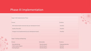 Phase-III Implementation
Stage IV SEO Implementation Phase
Process Timelines
SEO Implementation execution (by your development team) Checklist
Quality Check (QC) Checklist
Changes if any (implemented by your development team) Checklist
Stage V Tracking and Reporting
Process Deliverables Timelines
Rank Monitoring Monthly Report (Ongoing) Monthly
Traffic Analysis Report Monthly Report Monthly
Ranking Report Monthly Report Monthly
 