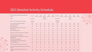 SEO Detailed Activity Schedule
SEARCH ENGINE OPTIMIZATION(ORGANIC
PUSH)
1st Month
2nd
Month
3rd
Month
4th
Month
5th
Month
6th
Month
7th Month
8th
Month
9th
Month
10th
Month
11th
Month
12th
Month
Audit First Audit
Second
Audit
Third Audit
Fourth
Audit
Initial Site & Target Audience Analysis
First
Analysis
Second
Analysis
Search Engine Friendliness Analysis Yes Yes Yes Yes Yes Yes Yes Yes Yes Yes Yes Yes
Competitive Analysis Yes Yes Yes Yes Yes Yes Yes Yes Yes Yes Yes Yes
Ranking Analysis Yes Yes Yes Yes Yes Yes Yes Yes Yes Yes Yes Yes
Meta/markup Optimization & Content
Optimization
Yes Yes Yes Yes Yes Yes Yes Yes Yes Yes Yes Yes
Site Code Optimization Yes Yes Yes Yes Yes Yes Yes Yes Yes Yes Yes Yes
Submission of Home Page to Search Engines 10 10 10 10 10 10 10 10 10 10 10 10
Sitemap Creation and updation Yes Yes Yes Yes Yes Yes Yes Yes Yes Yes Yes Yes
Google Analytics and Webmaster creation &
maintenance
Yes Yes Yes Yes Yes Yes Yes Yes Yes Yes Yes Yes
OFF PAGE OPTIMIZATION Yes Yes Yes Yes Yes Yes Yes Yes Yes Yes Yes Yes
Article/Blog/Press Release Submission 5 5 5 5 5 5 5 5 5 5 5 5
Social Bookmarking 100 100 100 100 100 100 100 100 100 100 100 100
Directory/comments/forums Submission 50 50 50 50 50 50 50 50 50 50 50 50
Document Sharing/PDF/PPT/DOCs (Provided by
Clients)
10 10 10 10 10 10 10 10 10 10 10 10
Online Classifieds/Yellow Pages/Business
Listings
100 100 100 100 100 100 100 100 100 100 100 100
 