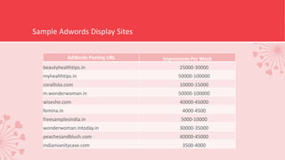 Sample Adwords Display Sites
AdWords Posting URL Impressions Per Week
beautyhealthtips.in 25000-30000
myhealthtips.in 50000-100000
corallista.com 10000-15000
m.wonderwoman.in 50000-100000
wiseshe.com 40000-45000
femina.in 4000-4500
freesamplesindia.in 5000-10000
wonderwoman.intoday.in 30000-35000
peachesandblush.com 40000-45000
indianvanitycase.com 3500-4000
 