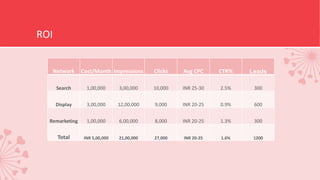 ROI
Network Cost/Month Impressions Clicks Avg CPC CTR% Leads
Search 1,00,000 3,00,000 10,000 INR 25-30 2.5% 300
Display 3,00,000 12,00,000 9,000 INR 20-25 0.9% 600
Remarketing 1,00,000 6,00,000 8,000 INR 20-25 1.3% 300
Total INR 5,00,000 21,00,000 27,000 INR 20-25 1.6% 1200
 