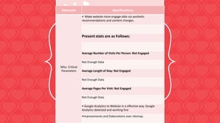 Site Analysis
Site Analysis Observations
Navigation Check
Internal Linking Check
Fine (URL is fine But We
need to Optimize Internal
Page URLs
Header links Fine
Footer links Need to modify
Site-map Link
Present (Needs
improvement and
Updations)
Website Design Layout
Vertical scroll Fine
Horizontal Scroll Fine
Page Structure Analysis Done
Popup Check NA
Home Page (Page Rank) N/A
Back Links
Google 0
Alexa 11
Bing 14
Alexa Rank 28,45,985
Pages Indexed
Google 33
MSN 33
Redirect Check Done
DNS Check IP Ban Check Not Banned
Penalty Check NA
HTML Validation
W3CXHTML Errors 3 Errors, 2 warning(s)
Elements Specifications
Content
Parameters
•Linking external or internal blog to website.
Presently no Blog links found.
•Posting regular articles, reviews and blog posts.
• Increase the figures and graduate to next level.
•Content Optimization techniques, improving viewer
readership levels.
Optimization
Parameters
•Improving website METADATA tags.
•Set up a permanent redirect ("301 redirect") so that
you get full credit for your site.
•Better classification of website headings.
•Image Optimization through ALT Attribute.
•Focusing on Website internal page optimization.
Elevate the MOZ ranking by optimization strategies.
•Link building exercises.
Elements Specifications
Misc. Critical
Parameters
• Make website more engage-able via aesthetic
recommendations and content changes.
Present stats are as Follows:
Average Number of Visits Per Person: Not Engaged
Not Enough Data
Average Length of Stay: Not Engaged
Not Enough Data
Average Pages Per Visit: Not Engaged
Not Enough Data
• Google Analytics to Website in a effective way. Google
Analytics detected and working fine
•Improvements and Elaborations over sitemap.
 