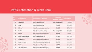 Traffic Estimation & Alexa Rank
Sl.
No.
Competitor Competitor’s Website
Estimated
Monthly Traffic
Alexa Rank
1 ZA-Beauty http://za-beauty.in/ Not enough data 2,845,985
2 Olay http://www.olay.in/ 73,000 370,268
3 L'Oreal http://www.lorealparis.co.in/ 98,800 272,144
4 Revlon http://www.revlon.co.in/ Not enough data 141,523
5 Lakme http://www.lakmeindia.com/ 280,000 85,108
6 Pond's Neutrogena http://www.ponds.in/ 75,900 356,118
7 Maybelline http://www.maybelline.co.in/ 93,600 288,141
8 Lotus Herbals http://www.lotusherbals.com/ 59,700 446,999
9 Vichy http://www.vichy.com/ 129,700 184,504
10 The Body Shop http://www.thebodyshop.in/ 209,200 118,817
 