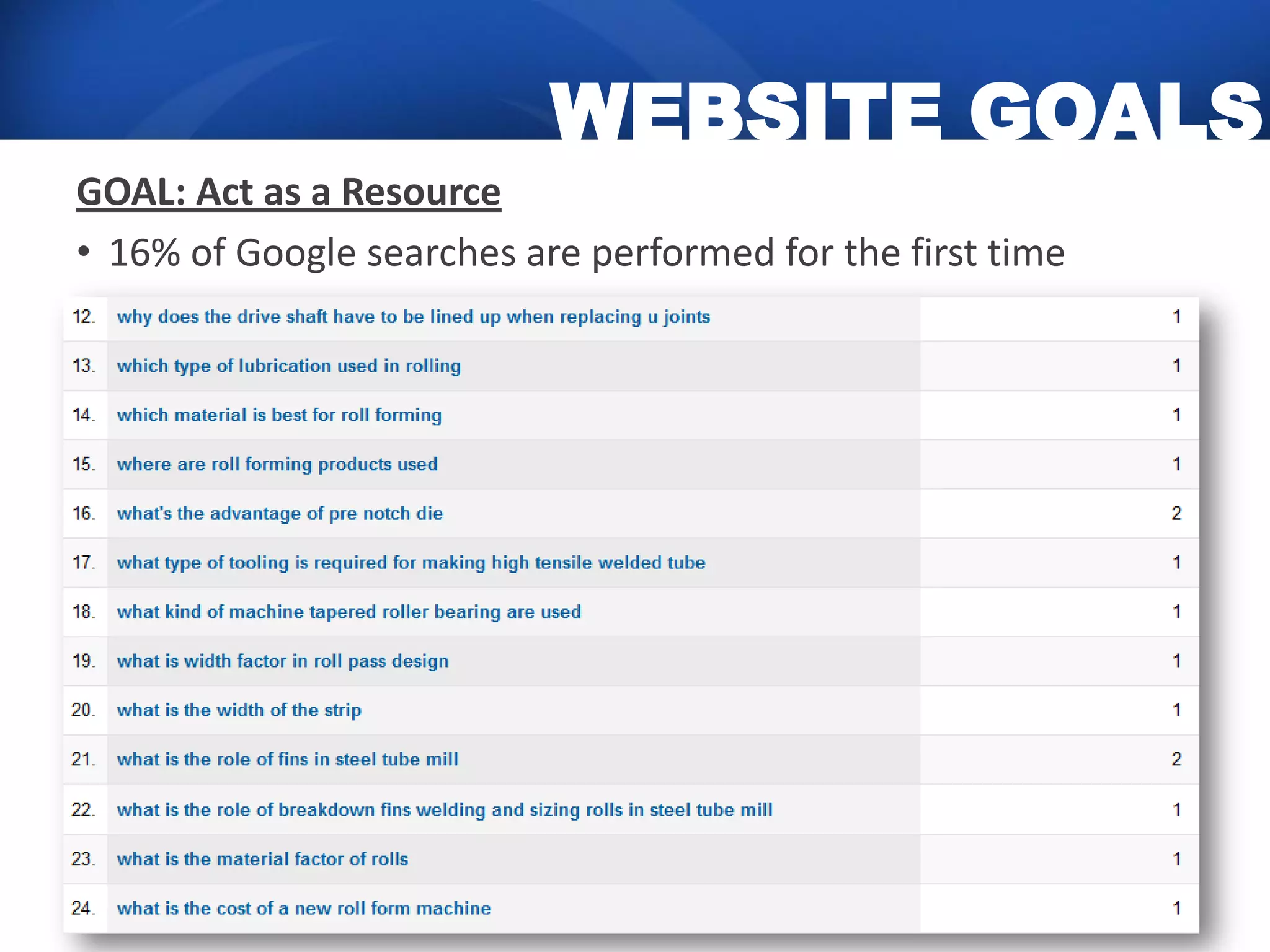 WEBSITE GOALS
GOAL: Act as a Resource
• 16% of Google searches are performed for the first time
 