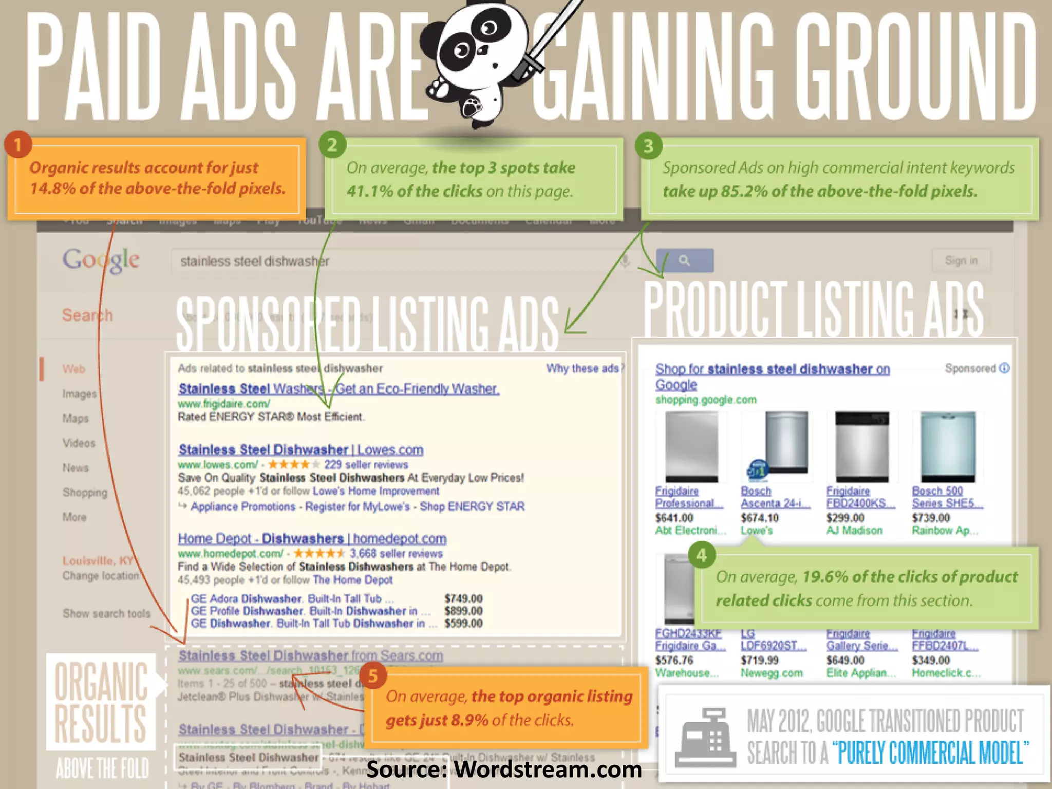 PAID VS. ORGANIC




© 2012 Skoda Minotti
    November 14, 2012
Source: Wordstream.com
 