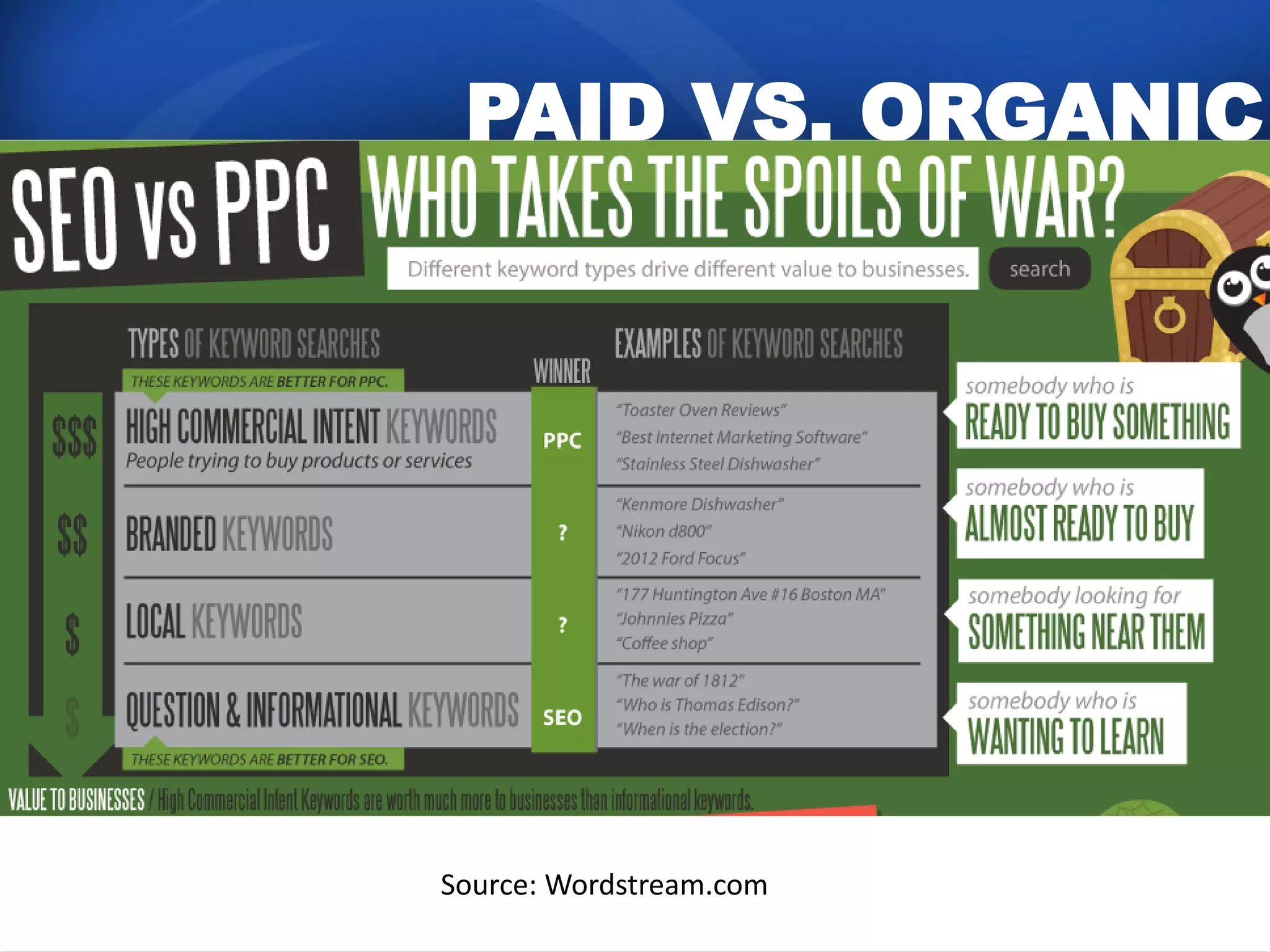 PAID VS. ORGANIC




Source: Wordstream.com
© 2012 Skoda Minotti
    November 14, 2012
 