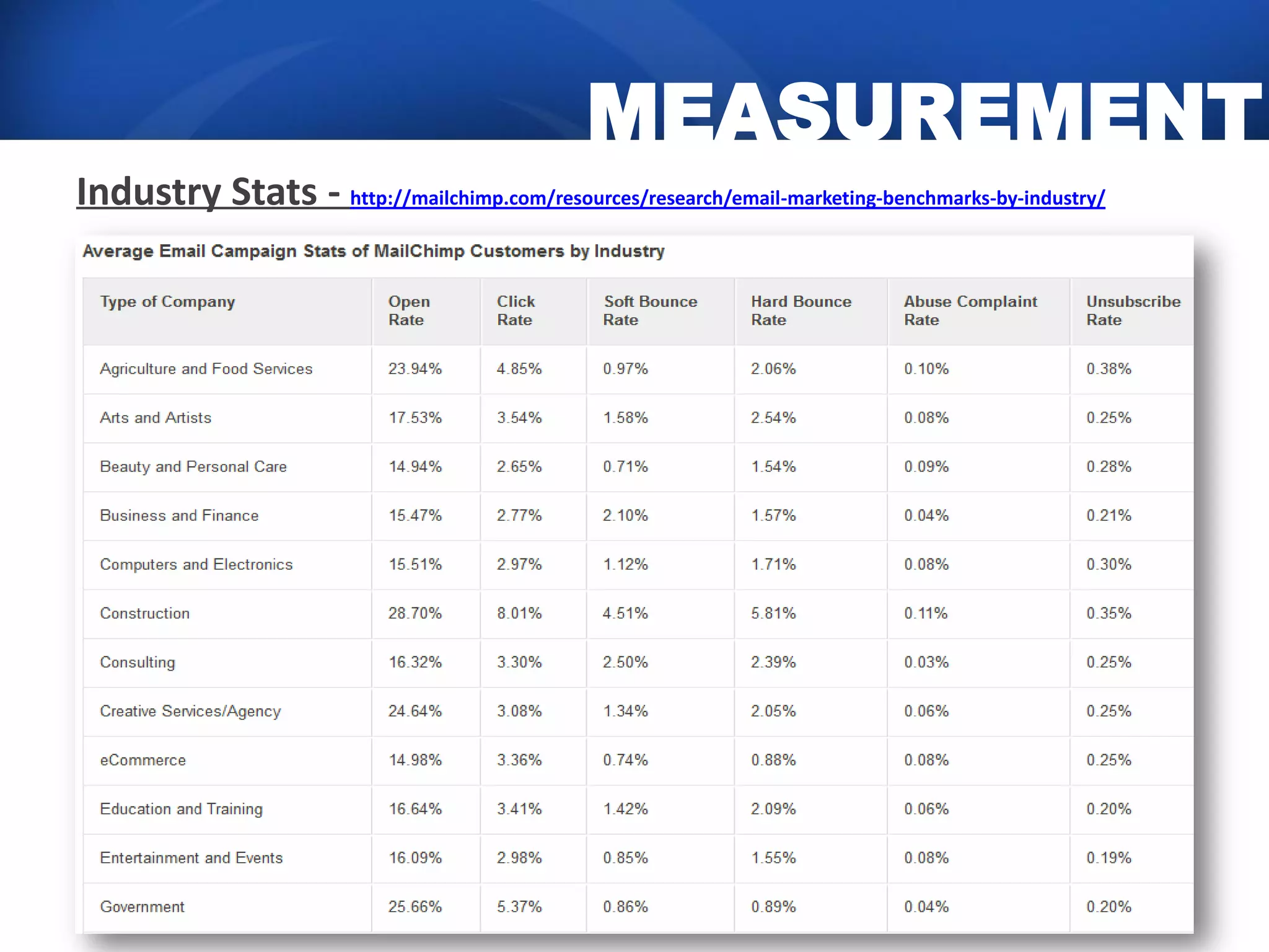 MEASUREMENT
Industry Stats - http://mailchimp.com/resources/research/email-marketing-benchmarks-by-industry/
 