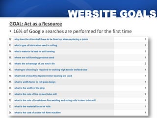 WEBSITE GOALS
GOAL: Act as a Resource
• 16% of Google searches are performed for the first time
 