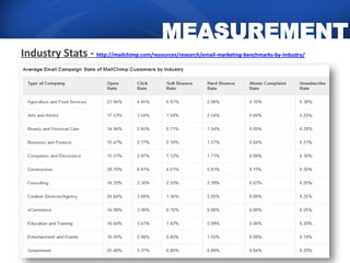 MEASUREMENT
Industry Stats - http://mailchimp.com/resources/research/email-marketing-benchmarks-by-industry/
 