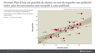 Private and Confidental
10
Logit Transformed r2=0.55; r=0.74 (95% Confidence Band)
Réceptivité
Contrôle perçu
30 40 50 60
10
20
30
40
50
France
Poland
Czech Republic
Netherlands
Denmark
Sweden
China
Australia
Finland
N. Zealand
UK
Germany
Hungary
Norway
Slovakia
Russia
Spain
Greece
ArgentinaVietnam
US
Ireland
Japan
Colombia
Italy
Turkey
Hong Kong
Kenya Saudi Arabia
India
Taiwan
S. Korea
Thailand
Malaysia
Brazil
Mexico
Nigeria
Philippines
Indonesia
Canada
S. Africa
Q: Dans quelle mesure pouvez-vous choisir de regarder
ou non chacun de ces formats de publicité vidéo ?
Q: Que pensez-vous des différents formats de publicité
vidéo suivants ?
Résultats = moyenne des formats
Format: Plus il leur est possible de choisir ou non de regarder une publicité
vidéo, plus les internautes sont réceptifs à cette publicité
Source : étude Millward Brown AdReaction Vidéo 2015
 