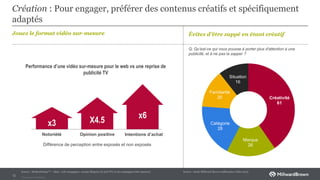Private and Confidental
Création : Pour engager, préférer des contenus créatifs et spécifiquement
adaptés
Jouez le format vidéo sur-mesure
12
Créativité
61
Marque
26
Catégorie
28
Familiarité
20
Situation
16
Évitez d’être zappé en étant créatif
Performance d’une vidéo sur-mesure pour le web vs une reprise de
publicité TV
x6
x3
Notoriété Intentions d’achat
X4.5
Opinion positive
Source : MarketNorms™ − Base : 218 campagnes europe (Reprise de pub TV) et 90 campagnes (Sur-mesure) Source : étude Millward Brown AdReaction Vidéo 2015
Différence de perception entre exposés et non exposés
Q: Qu’est-ce qui vous pousse à porter plus d'attention à une
publicité, et à ne pas la zapper ?
 