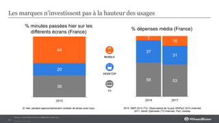 Private and Confidental
Les marques n’investissent pas à la hauteur des usages
14
Q: Hier, pendant approximativement combien de temps avez-vous...
36
20
44
2015
MOBILE
TV
DESKTOP
% dépenses média (France)
56 53
37
31
7
16
2014 2017
2014: IREP 2014 (TV), Observatoire de l’e-pub SRIPwC 2014 (Internet)
2017: Zenith Optimedia (TV+Internet), PwC (mobile)
% minutes passées hier sur les
différents écrans (France)
Source : étude Millward Brown AdReaction Vidéo 2015
 