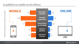 Private and Confidental
La publicité sur mobile est très efficace
15
MOBILE ONLINENotoriété
assistée
Opinion
positive
Intentions
d’achat
Visibilité
publicitaire
Association
au message
+4
+10
+7
+2
+3
+2
+3
+3
+1
+1
Différencedeperceptionentreexposésetnonexposés
Source : Millward Brown MarketNorms for Online, last 3 years through Q1/2015, N=2,565 campaigns, n=2,664,258 respondents;
Mobile Brand Lift Insights Norms, last 3 years through Q1/2015; Overall Mobile N=624 campaigns, n= 655,875 respondents.
 
