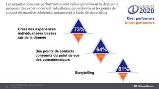 Private and Confidental
Les organisations sur-performantes sont celles qui utilisent la data pour
proposer des expériences individualisées, qui orchestrent les points de
contact de manière cohérente, notamment à l’aide de storytelling
26
Des points de contacts
cohérents du point de vue
des consommateurs
64%
29%
Créer des expériences
individualisées basées
sur de la donnée
73%
31%
Storytelling
61%
37%
Over performers
Under performers
Source: étude Millward Brown Vermeer I2020 (2015)
 
