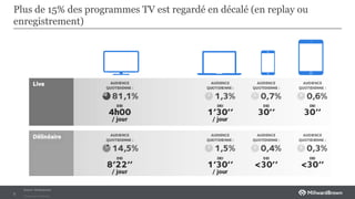 Private and Confidental
Plus de 15% des programmes TV est regardé en décalé (en replay ou
enregistrement)
5
Source: Mediametrie
 