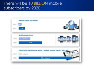 There will be 10 BILLION mobile
subscribers by 2020

 