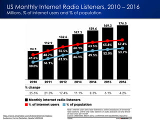 US Monthly Internet Radio Listeners, 2010 – 2016
Millions, % of internet users and % of population

http://www.emarketer.c...