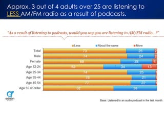 Approx. 3 out of 4 adults over 25 are listening to
LESS AM/FM radio as a result of podcasts.

 