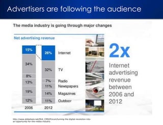 Advertisers are following the audience

http://www.slideshare.net/McK_CMSOForum/turning-the-digital-revolution-intoan-oppo...