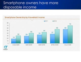 Smartphone owners have more
disposable income

 