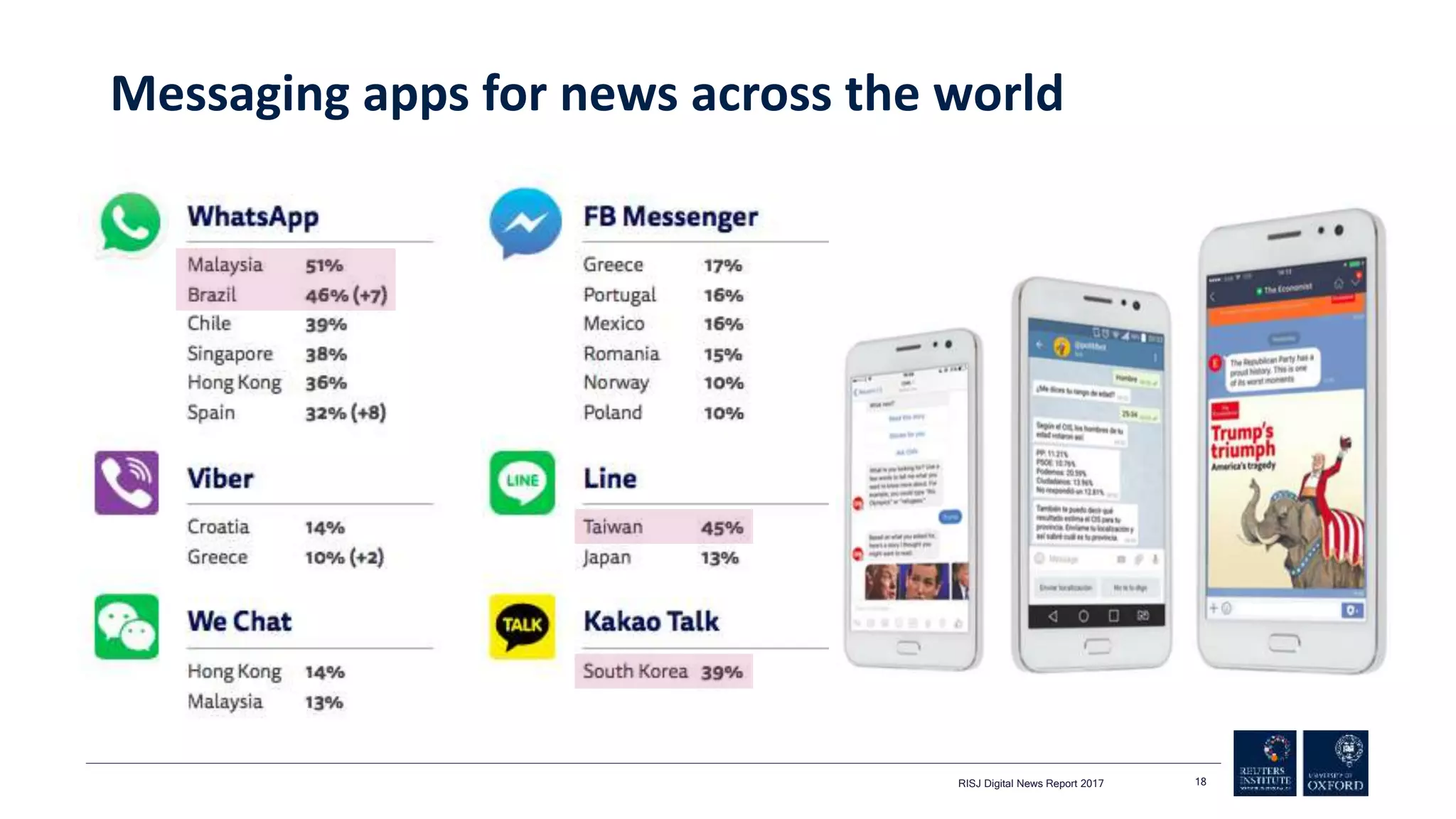 Messaging apps for news across the world
RISJ Digital News Report 2017 18
 