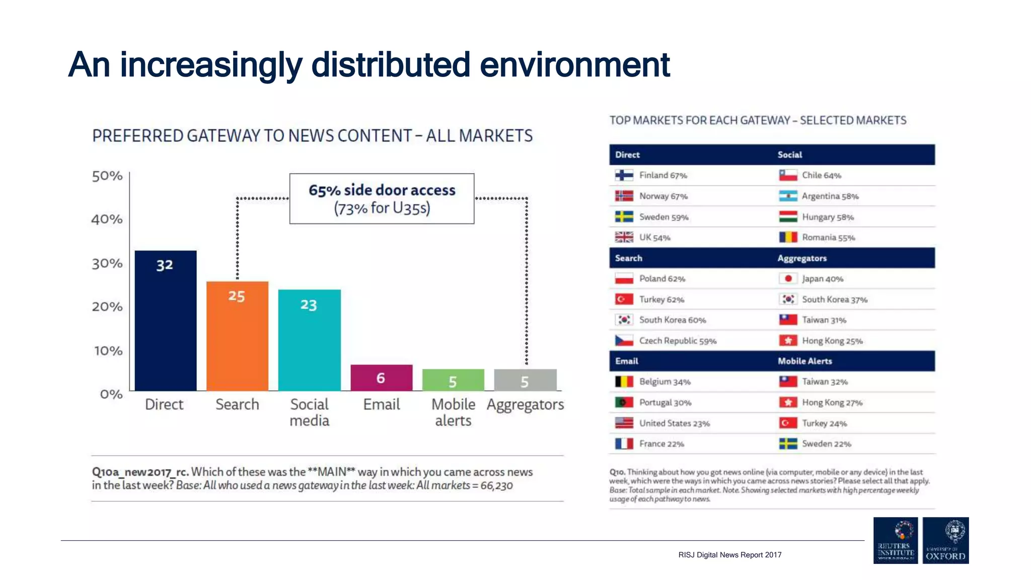 An increasingly distributed environment
RISJ Digital News Report 2017
 