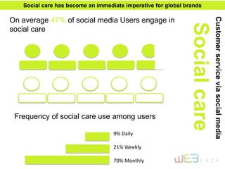 .
.
Frequency of social care use among users
9% Daily
21% Weekly
70% Monthly
On average 47% of social media Users engage in
social care
Customerserviceviasocialmedia
Socialcare
Social care has become an immediate imperative for global brands
 