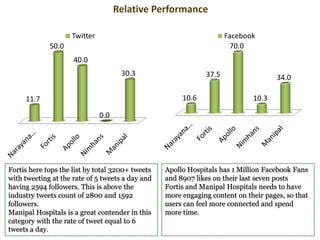 Fortis here tops the list by total 3200+ tweets
with tweeting at the rate of 5 tweets a day and
having 2594 followers. This is above the
industry tweets count of 2800 and 1592
followers.
Manipal Hospitals is a great contender in this
category with the rate of tweet equal to 6
tweets a day.
Apollo Hospitals has 1 Million Facebook Fans
and 8907 likes on their last seven posts
Fortis and Manipal Hospitals needs to have
more engaging content on their pages, so that
users can feel more connected and spend
more time.
Relative Performance
11.7
50.0
40.0
0.0
30.3
Twitter
10.6
37.5
70.0
10.3
34.0
Facebook
 