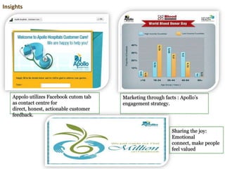 Insights
Appolo utilizes Facebook cutom tab
as contact centre for
direct, honest, actionable customer
feedback.
Marketing through facts : Apollo’s
engagement strategy.
Sharing the joy:
Emotional
connect, make people
feel valued
 