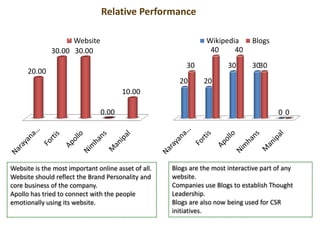 Website is the most important online asset of all.
Website should reflect the Brand Personality and
core business of the company.
Apollo has tried to connect with the people
emotionally using its website.
Blogs are the most interactive part of any
website.
Companies use Blogs to establish Thought
Leadership.
Blogs are also now being used for CSR
initiatives.
Relative Performance
20.00
30.00 30.00
0.00
10.00
Website
20 20
30 30
0
30
40 40
30
0
Wikipedia Blogs
 