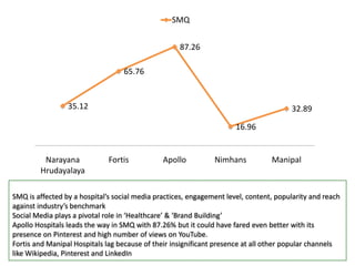35.12
65.76
87.26
16.96
32.89
Narayana
Hrudayalaya
Fortis Apollo Nimhans Manipal
SMQ
SMQ is affected by a hospital’s social media practices, engagement level, content, popularity and reach
against industry’s benchmark
Social Media plays a pivotal role in ‘Healthcare’ & ‘Brand Building’
Apollo Hospitals leads the way in SMQ with 87.26% but it could have fared even better with its
presence on Pinterest and high number of views on YouTube.
Fortis and Manipal Hospitals lag because of their insignificant presence at all other popular channels
like Wikipedia, Pinterest and LinkedIn
 